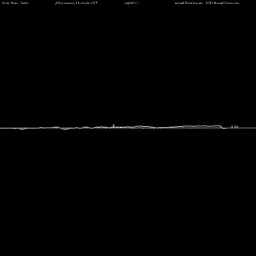 Force Index chart Anfield Universal Fixed Income ETF AFIF share AMEX Stock Exchange 
