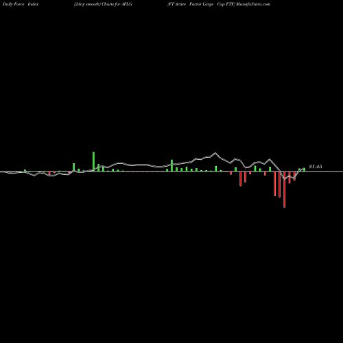 Force Index chart FT Active Factor Large Cap ETF AFLG share AMEX Stock Exchange 