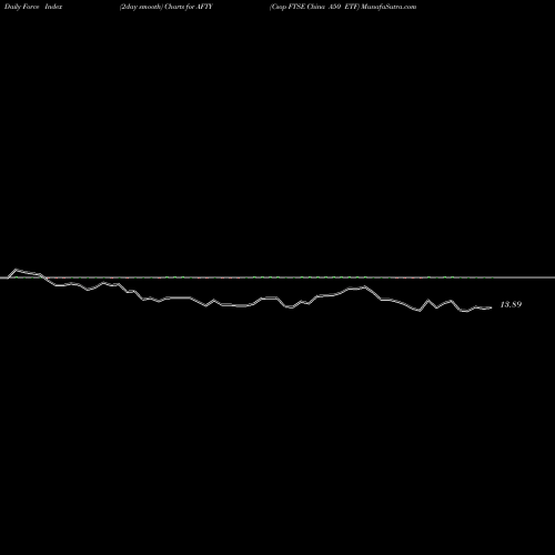 Force Index chart Csop FTSE China A50 ETF AFTY share AMEX Stock Exchange 