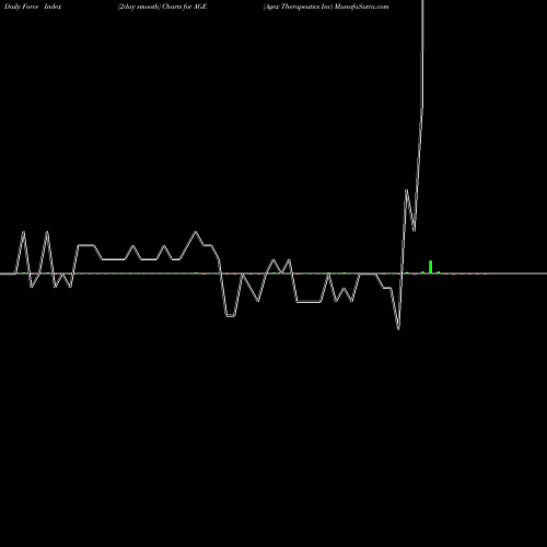Force Index chart Agex Therapeutics Inc AGE share AMEX Stock Exchange 