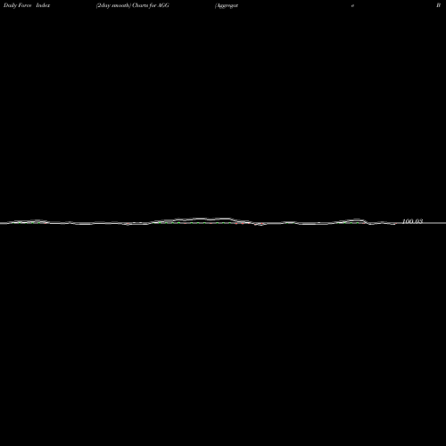 Force Index chart Aggregate Bond Ishares AGG share AMEX Stock Exchange 