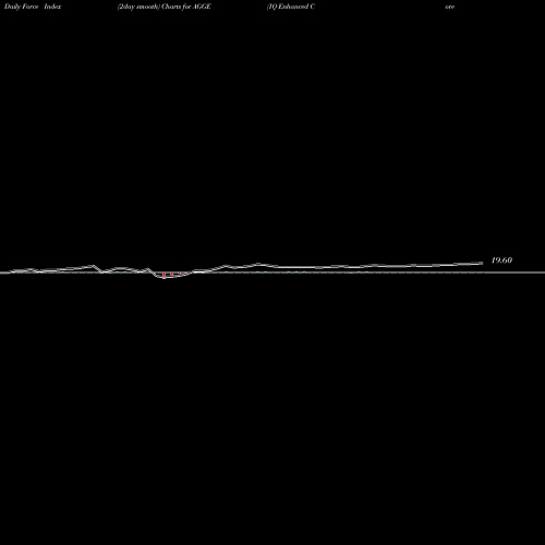 Force Index chart IQ Enhanced Core Bond U.S. ETF AGGE share AMEX Stock Exchange 