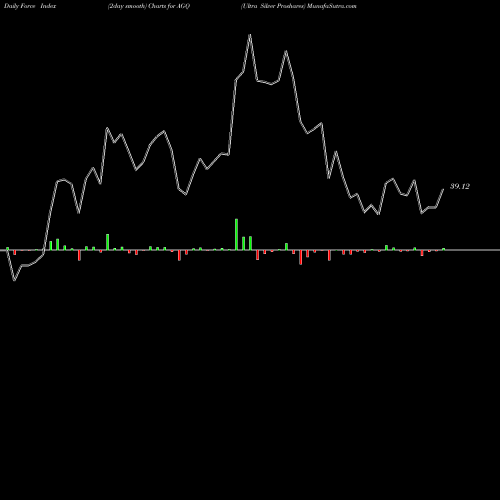 Force Index chart Ultra Silver Proshares AGQ share AMEX Stock Exchange 