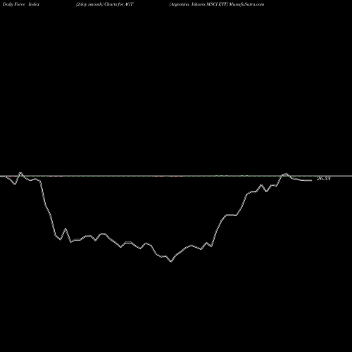Force Index chart Argentina Ishares MSCI ETF AGT share AMEX Stock Exchange 