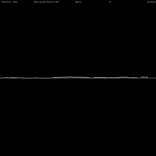Force Index chart Agency Bond Ishares AGZ share AMEX Stock Exchange 