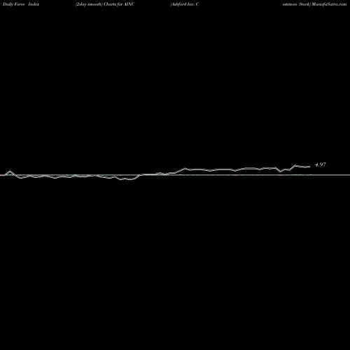 Force Index chart Ashford Inc. Common Stock AINC share AMEX Stock Exchange 