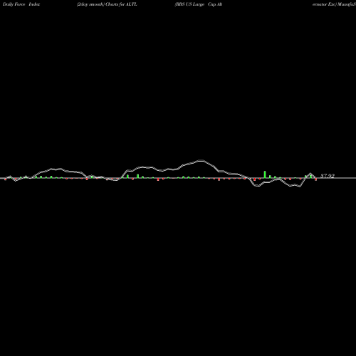 Force Index chart RBS US Large Cap Alternator Exc ALTL share AMEX Stock Exchange 