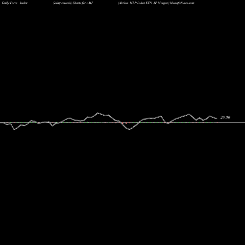 Force Index chart Alerian MLP Index ETN JP Morgan AMJ share AMEX Stock Exchange 