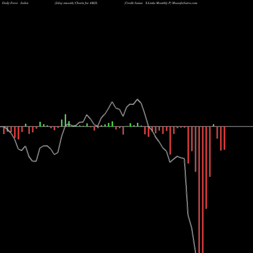 Force Index chart Credit Suisse X-Links Monthly P AMJL share AMEX Stock Exchange 