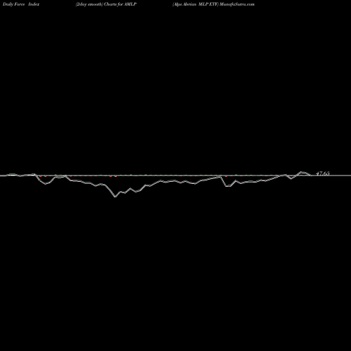 Force Index chart Alps Alerian MLP ETF AMLP share AMEX Stock Exchange 