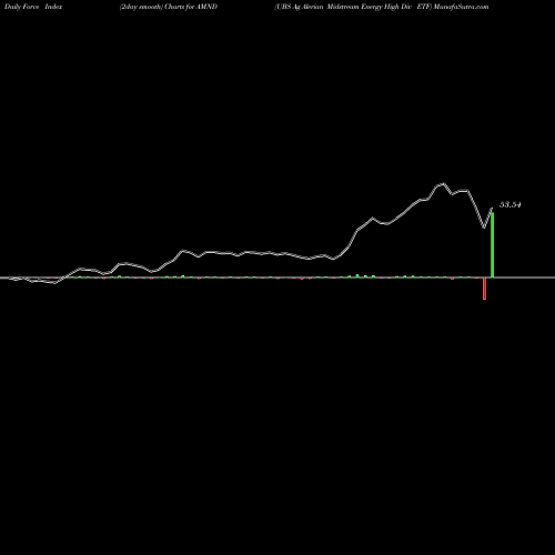 Force Index chart UBS Ag Alerian Midstream Energy High Div ETF AMND share AMEX Stock Exchange 