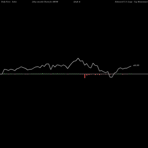Force Index chart Qraft Ai-Enhanced U.S. Large Cap Momentum ETF AMOM share AMEX Stock Exchange 