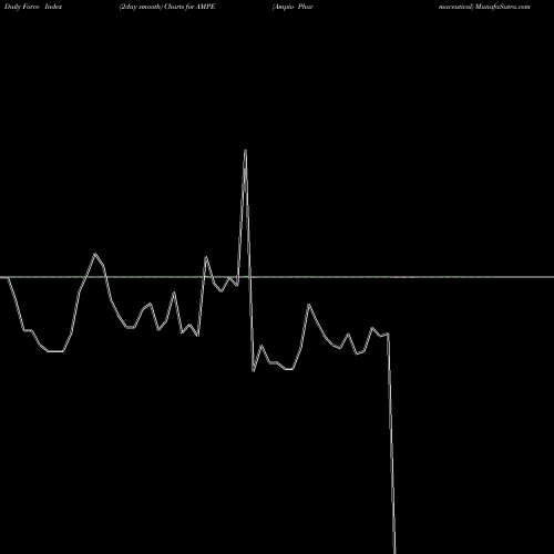 Force Index chart Ampio Pharmaceutical AMPE share AMEX Stock Exchange 
