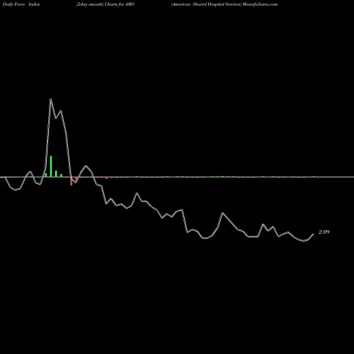 Force Index chart American Shared Hospital Services AMS share AMEX Stock Exchange 