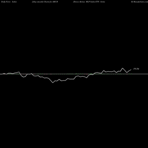 Force Index chart Etracs Alerian MLP Index ETN Series B AMUB share AMEX Stock Exchange 