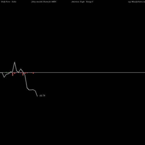 Force Index chart American Eagle Energy Corp AMZG share AMEX Stock Exchange 