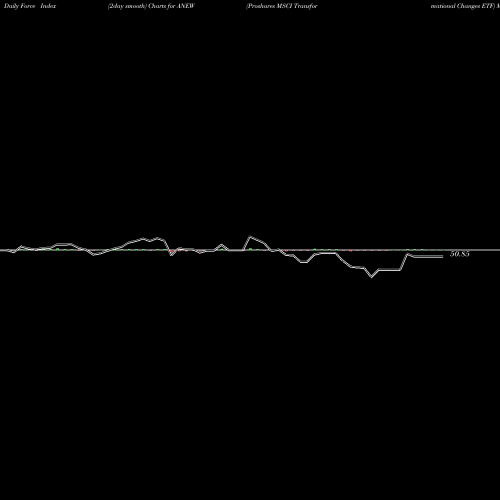 Force Index chart Proshares MSCI Transformational Changes ETF ANEW share AMEX Stock Exchange 