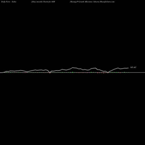 Force Index chart S&P Growth Allocation Ishares AOR share AMEX Stock Exchange 