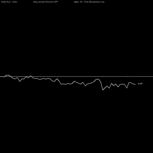 Force Index chart Alpha Pro Tech APT share AMEX Stock Exchange 