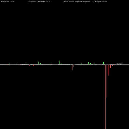 Force Index chart Arrow Reserve Capital Management ETF ARCM share AMEX Stock Exchange 