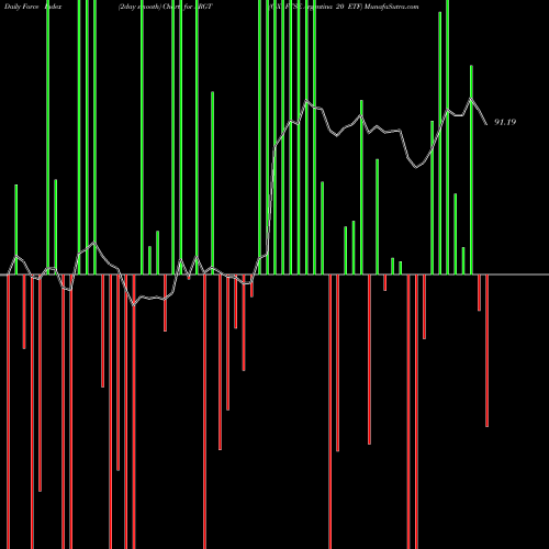 Force Index chart G-X FTSE Argentina 20 ETF ARGT share AMEX Stock Exchange 