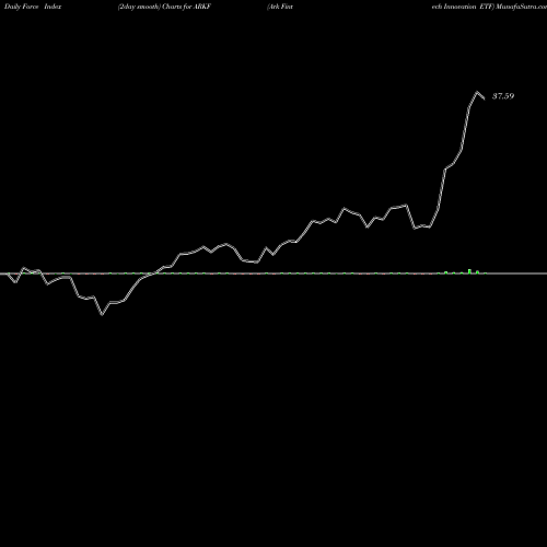 Force Index chart Ark Fintech Innovation ETF ARKF share AMEX Stock Exchange 