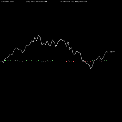 Force Index chart Ark Innovation ETF ARKK share AMEX Stock Exchange 