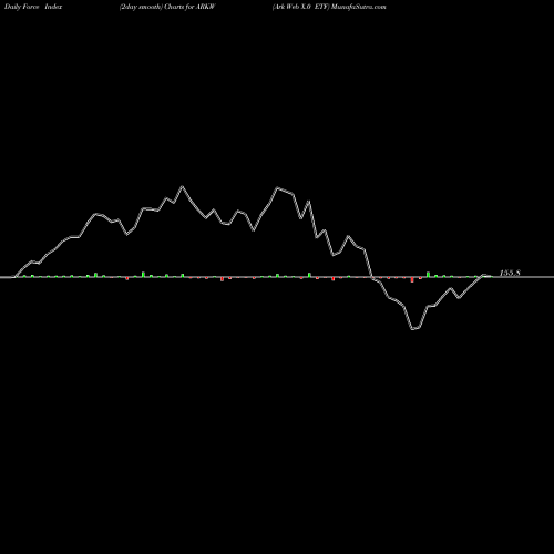 Force Index chart Ark Web X.0 ETF ARKW share AMEX Stock Exchange 