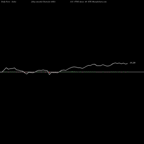 Force Index chart G-X FTSE Asean 40 ETF ASEA share AMEX Stock Exchange 