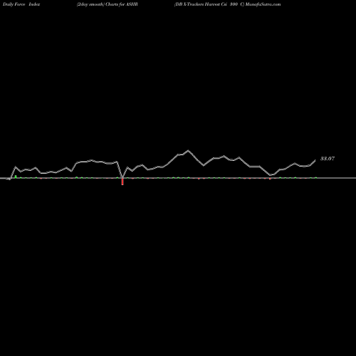 Force Index chart DB X-Trackers Harvest Csi 300 C ASHR share AMEX Stock Exchange 