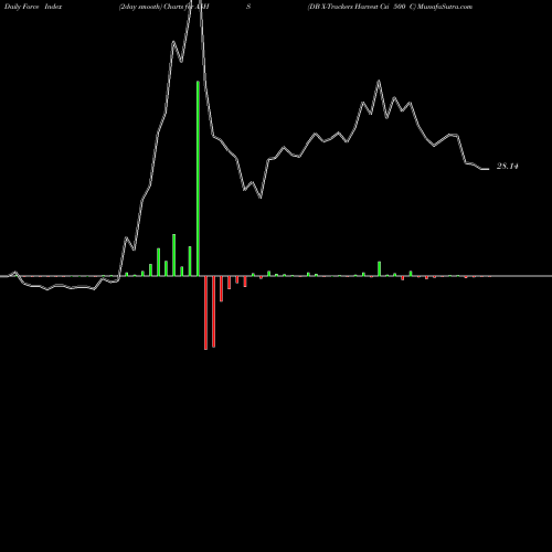 Force Index chart DB X-Trackers Harvest Csi 500 C ASHS share AMEX Stock Exchange 