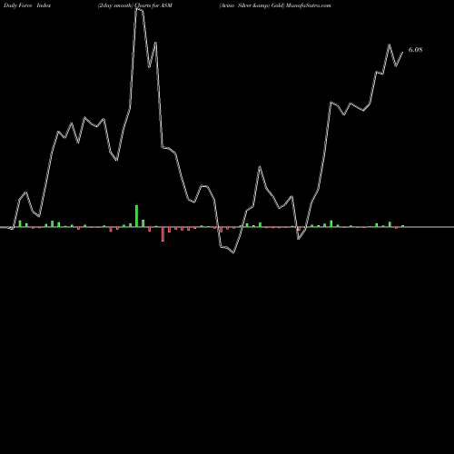 Force Index chart Avino Silver & Gold ASM share AMEX Stock Exchange 