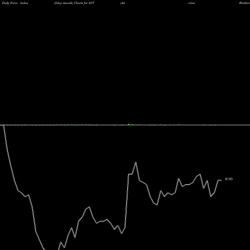 Force Index chart Asterias Biotherapeutics Inc. AST share AMEX Stock Exchange 