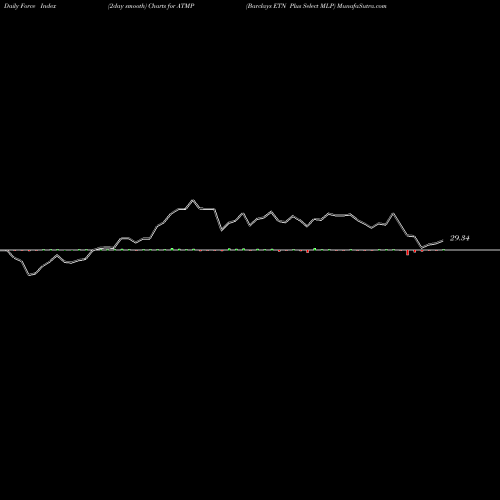 Force Index chart Barclays ETN Plus Select MLP ATMP share AMEX Stock Exchange 