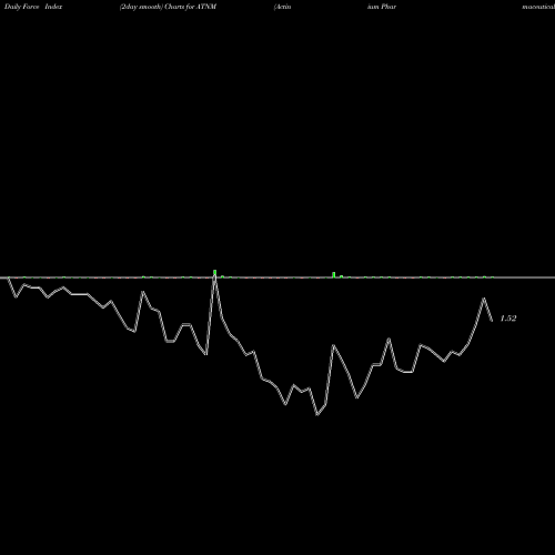 Force Index chart Actinium Pharmaceuticals Inc. ATNM share AMEX Stock Exchange 