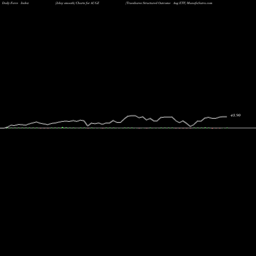 Force Index chart Trueshares Structured Outcome Aug ETF AUGZ share AMEX Stock Exchange 