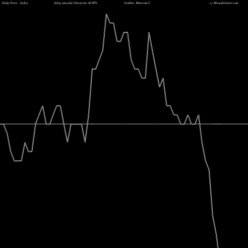 Force Index chart Golden Minerals Co. AUMN share AMEX Stock Exchange 