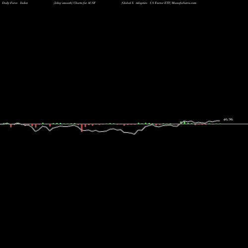 Force Index chart Global X Adaptive US Factor ETF AUSF share AMEX Stock Exchange 