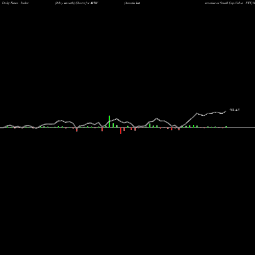 Force Index chart Avantis International Small Cap Value ETF AVDV share AMEX Stock Exchange 