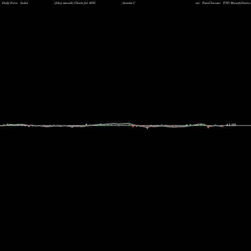Force Index chart Avantis Core Fixed Income ETF AVIG share AMEX Stock Exchange 