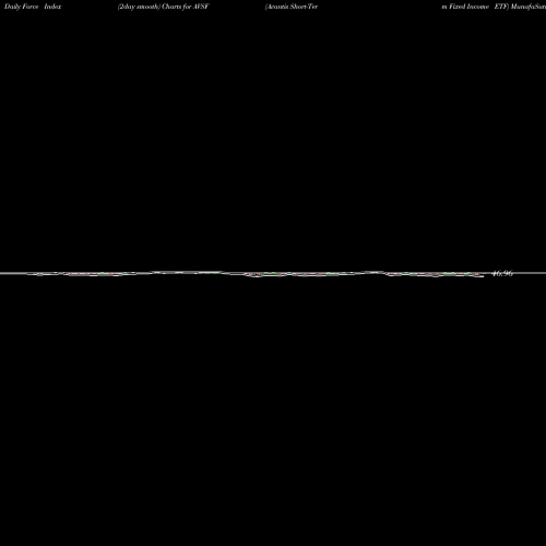 Force Index chart Avantis Short-Term Fixed Income ETF AVSF share AMEX Stock Exchange 