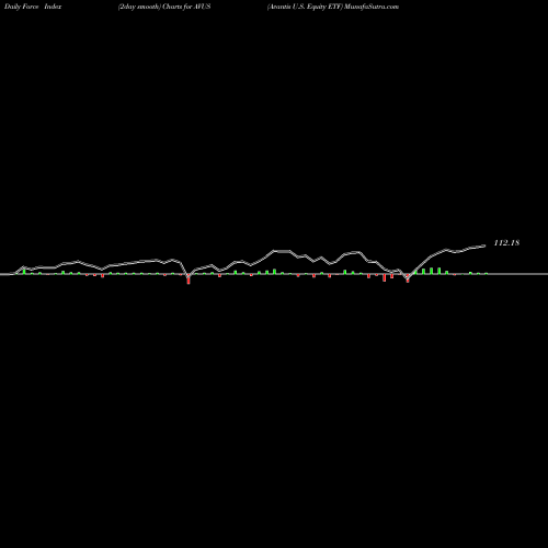 Force Index chart Avantis U.S. Equity ETF AVUS share AMEX Stock Exchange 