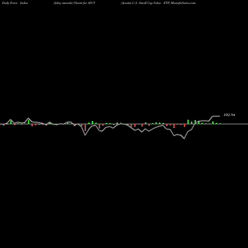 Force Index chart Avantis U.S. Small Cap Value ETF AVUV share AMEX Stock Exchange 
