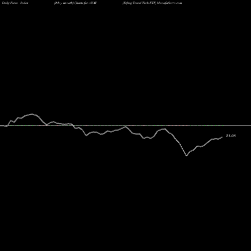 Force Index chart Etfmg Travel Tech ETF AWAY share AMEX Stock Exchange 