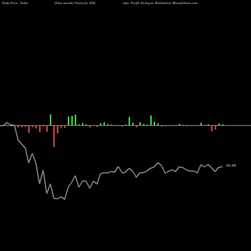 Force Index chart Asia Pacific Ex-Japan Wisdomtree AXJL share AMEX Stock Exchange 