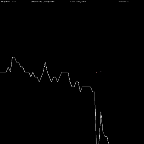 Force Index chart China Aoxing Pharmaceutical Company AXN share AMEX Stock Exchange 