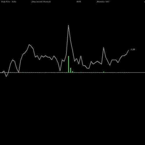 Force Index chart Battalion Oil Corp BATL share AMEX Stock Exchange 