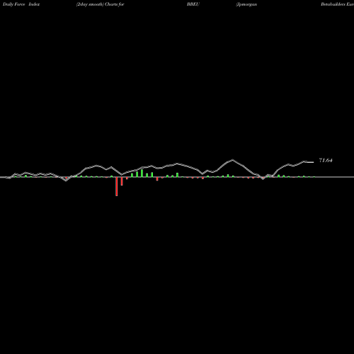 Force Index chart Jpmorgan Betabuilders Europe ETF BBEU share AMEX Stock Exchange 