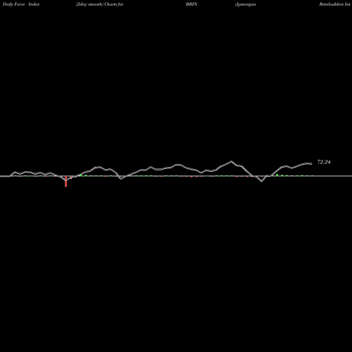 Force Index chart Jpmorgan Betabuilders International Equity ETF BBIN share AMEX Stock Exchange 