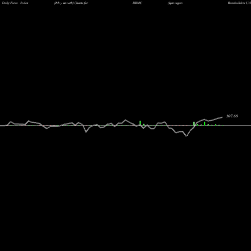 Force Index chart Jpmorgan Betabuilders U.S. Mid Cap Equity ETF BBMC share AMEX Stock Exchange 